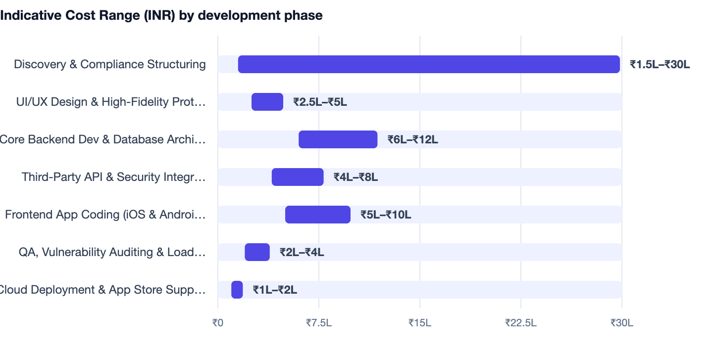 Indicative Cost Range (INR) by development phase — Cost to Build a Stock Trading App Like Zerodha (2026). Discovery & Compliance Structuring ₹1.5L–₹30L; UI/UX Design & High-Fidelity Prototyping ₹2.5L–₹5L; Core Backend Dev & Database Archite