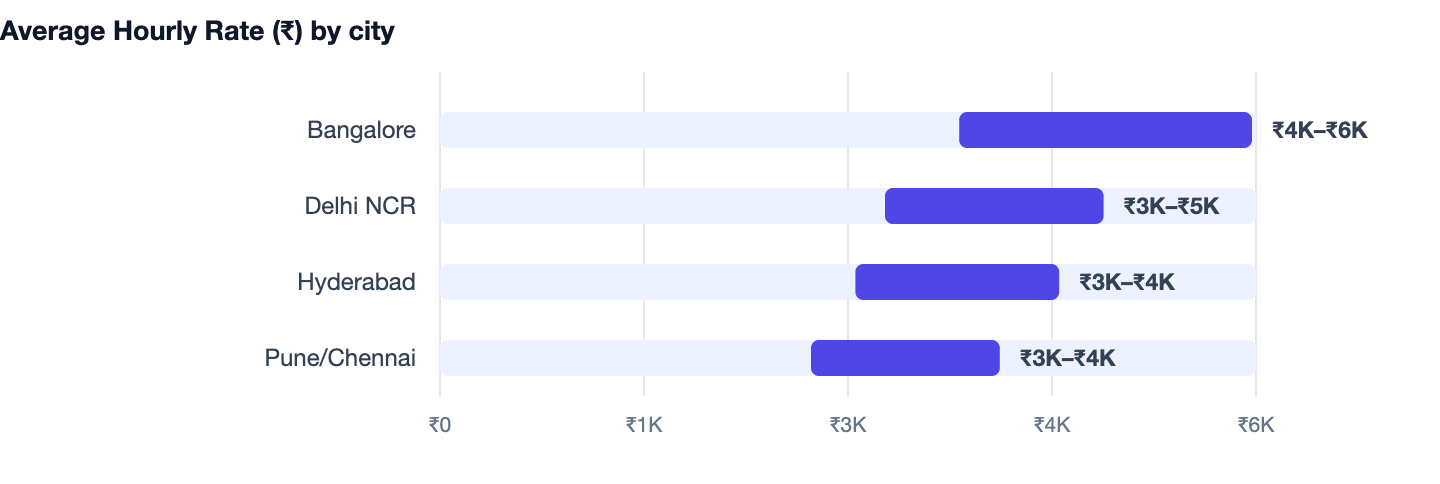 Average Hourly Rate (₹) by city — Cost to Build an App Like Airbnb. Bangalore ₹4K–₹6K; Delhi NCR ₹3K–₹5K; Hyderabad ₹3K–₹4K; Pune/Chennai ₹3K–₹4K