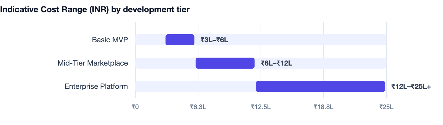 Indicative Cost Range (INR) by development tier — Cost to Build an App Like Airbnb. Basic MVP ₹3L–₹6L; Mid-Tier Marketplace ₹6L–₹12L; Enterprise Platform ₹12L–₹25L+