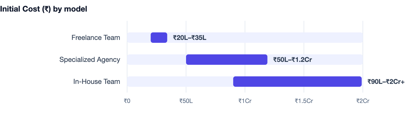 Initial Cost (₹) by model — Cost to Build an App Like Airbnb. Freelance Team ₹20L–₹35L; Specialized Agency ₹50L–₹1.2Cr; In-House Team ₹90L–₹2Cr+