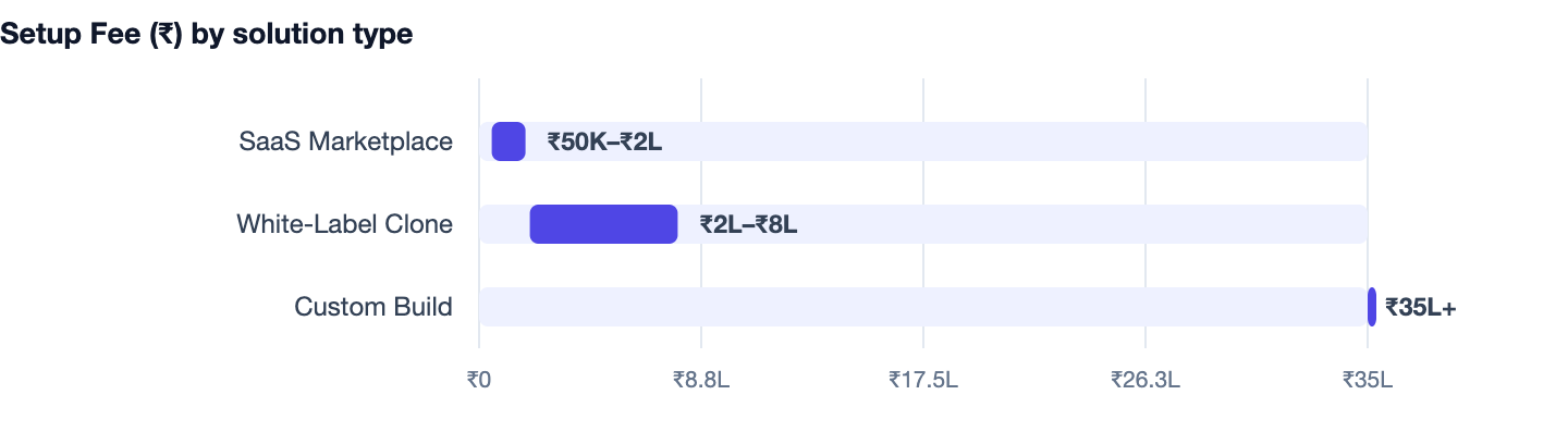 Setup Fee (₹) by solution type — Cost to Build an App Like Airbnb. SaaS Marketplace ₹50K–₹2L; White-Label Clone ₹2L–₹8L; Custom Build ₹35L+