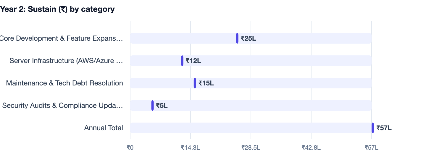 Year 2: Sustain (₹) by category — Cost to Build an App Like Airbnb. Core Development & Feature Expansion ₹25L; Server Infrastructure (AWS/Azure India) ₹12L; Maintenance & Tech Debt Resolution ₹15L; Security Audits & Compliance Updates ₹5L;