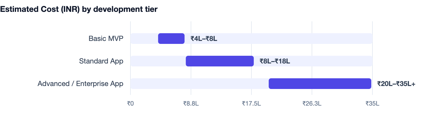 Estimated Cost (INR) by development tier — Cost to Build an App Like Instagram in India (2026). Basic MVP ₹4L–₹8L; Standard App ₹8L–₹18L; Advanced / Enterprise App ₹20L–₹35L+