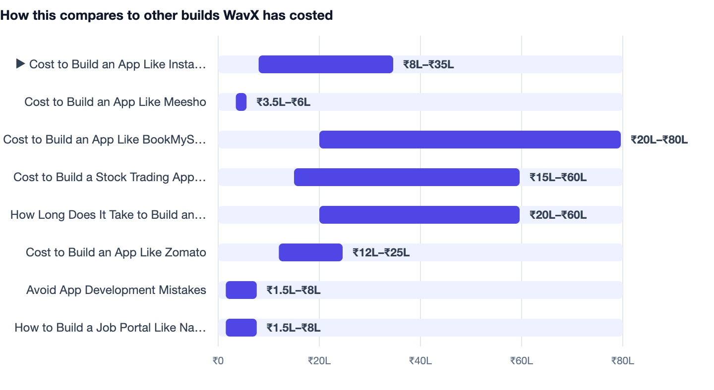 How this compares to other builds WavX has costed — Cost to Build an App Like Instagram in India (2026). ▶ Cost to Build an App Like Instagram in India (2026) ₹8L–₹35L; Cost to Build an App Like Meesho ₹3.5L–₹6L; Cost to Build an App Like B