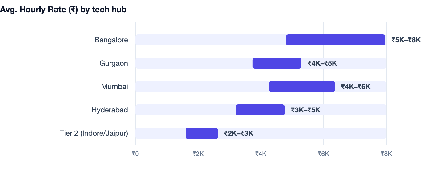 Avg. Hourly Rate (₹) by tech hub — Cost to Build an App Like Meesho. Bangalore ₹5K–₹8K; Gurgaon ₹4K–₹5K; Mumbai ₹4K–₹6K; Hyderabad ₹3K–₹5K; Tier 2 (Indore/Jaipur) ₹2K–₹3K