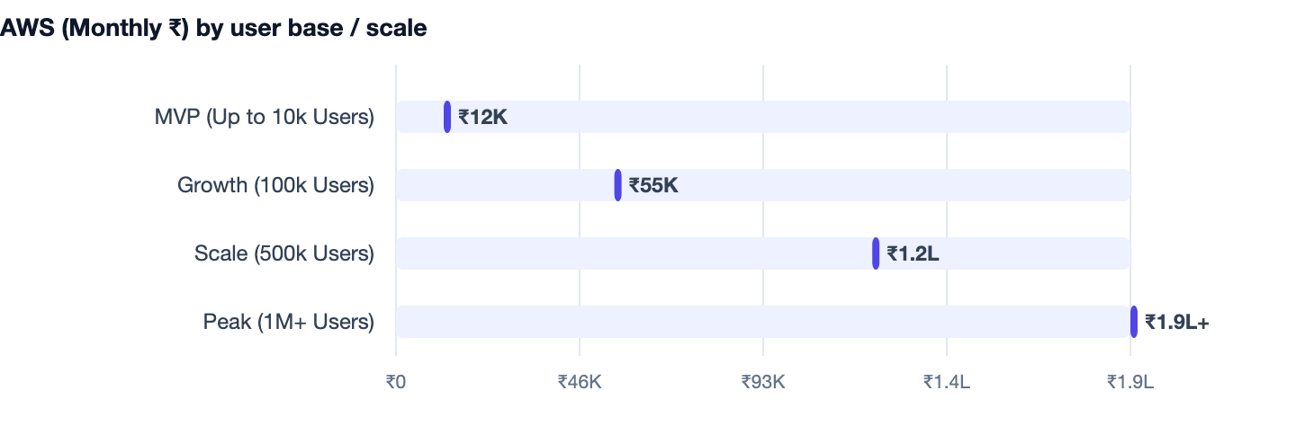 AWS (Monthly ₹) by user base / scale — Cost to Build an App Like Meesho. MVP (Up to 10k Users) ₹12K; Growth (100k Users) ₹55K; Scale (500k Users) ₹1.2L; Peak (1M+ Users) ₹1.9L+