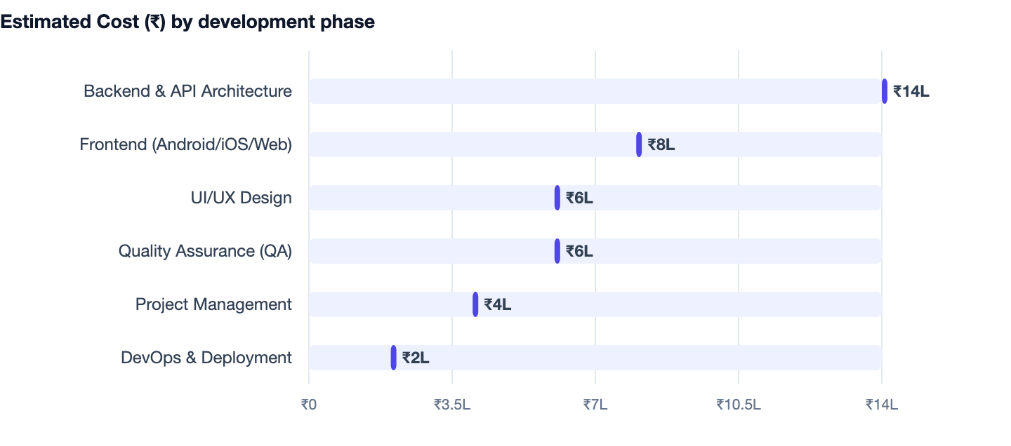 Estimated Cost (₹) by development phase — Cost to Build an App Like Meesho. Backend & API Architecture ₹14L; Frontend (Android/iOS/Web) ₹8L; UI/UX Design ₹6L; Quality Assurance (QA) ₹6L; Project Management ₹4L; DevOps & Deployment ₹2L