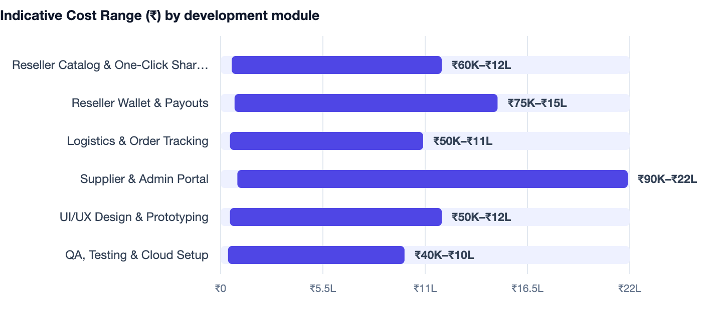 Indicative Cost Range (₹) by development module — Cost to Build an App Like Meesho. Reseller Catalog & One-Click Sharing ₹60K–₹12L; Reseller Wallet & Payouts ₹75K–₹15L; Logistics & Order Tracking ₹50K–₹11L; Supplier & Admin Portal ₹90K–₹22L