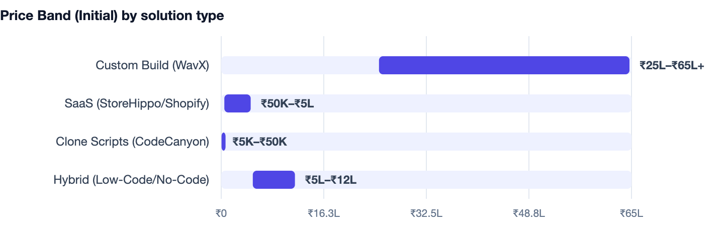 Price Band (Initial) by solution type — Cost to Build an App Like Meesho. Custom Build (WavX) ₹25L–₹65L+; SaaS (StoreHippo/Shopify) ₹50K–₹5L; Clone Scripts (CodeCanyon) ₹5K–₹50K; Hybrid (Low-Code/No-Code) ₹5L–₹12L