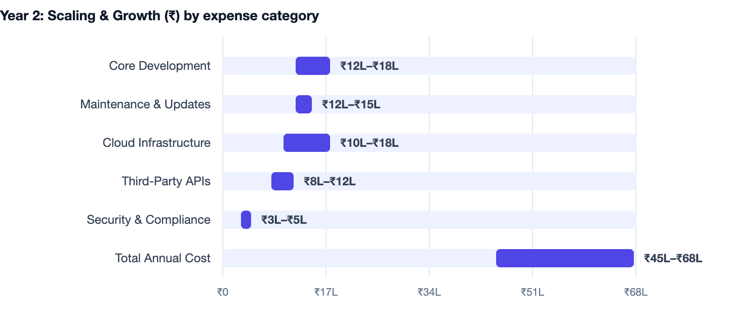 Year 2: Scaling & Growth (₹) by expense category — Cost to Build an App Like Meesho. Core Development ₹12L–₹18L; Maintenance & Updates ₹12L–₹15L; Cloud Infrastructure ₹10L–₹18L; Third-Party APIs ₹8L–₹12L; Security & Compliance ₹3L–₹5L; Tota