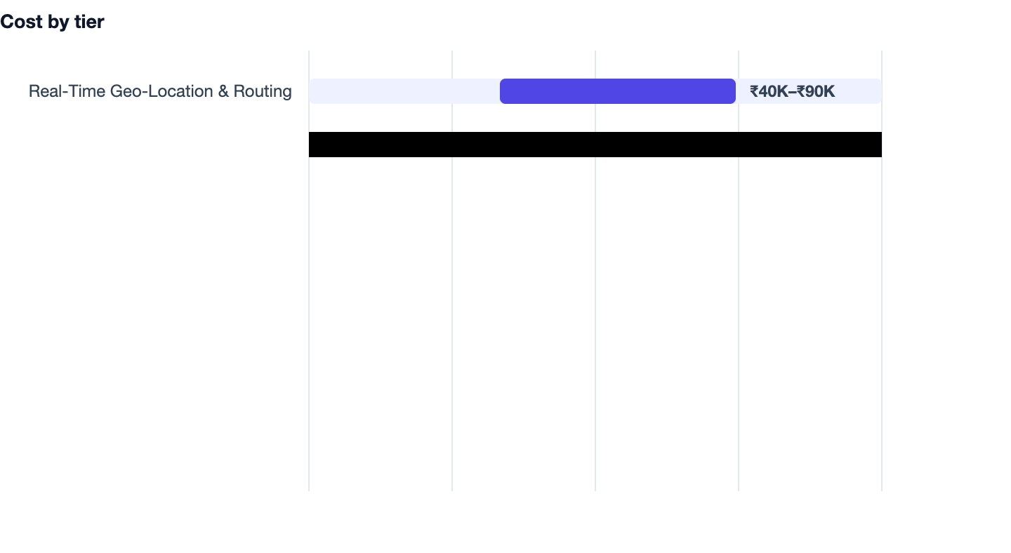 Cost by tier — Cost to Build an App Like Ola. Real-Time Geo-Location & Routing ₹40K–₹90K; Dynamic Surge Pricing Engine ₹1.2L; In-App Payments & In-App Wallet ₹35K–₹80K; Safety & SOS Features ₹60K; Rating & Review Architecture ₹45K; Map & Na