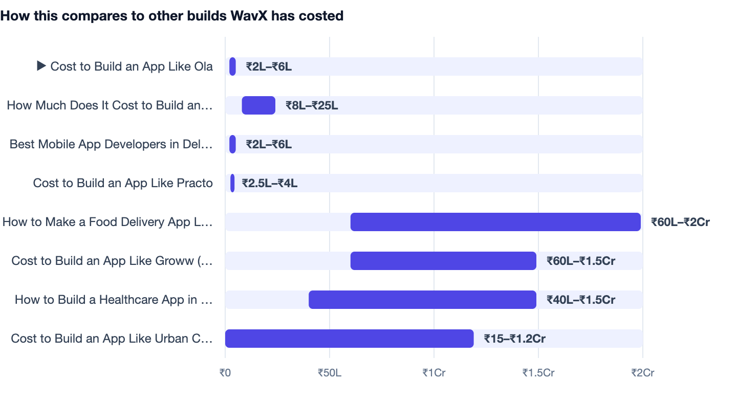 How this compares to other builds WavX has costed — Cost to Build an App Like Ola. ▶ Cost to Build an App Like Ola ₹2L–₹6L; How Much Does It Cost to Build an App? 2026 Cost Guide ₹8L–₹25L; Best Mobile App Developers in Delhi NCR ₹2L–₹6L; Co