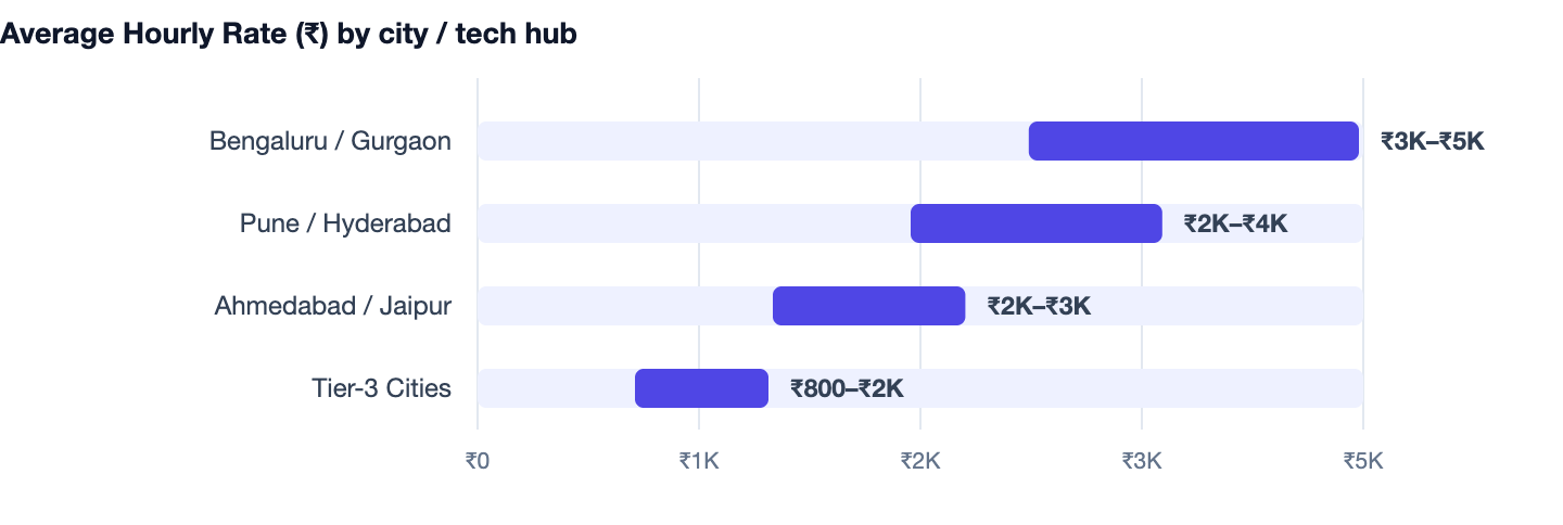 Average Hourly Rate (₹) by city / tech hub — Cost to Build an App Like Zomato. Bengaluru / Gurgaon ₹3K–₹5K; Pune / Hyderabad ₹2K–₹4K; Ahmedabad / Jaipur ₹2K–₹3K; Tier-3 Cities ₹800–₹2K