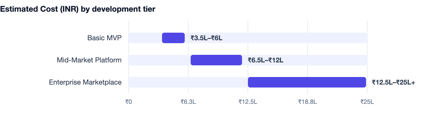 Estimated Cost (INR) by development tier — Cost to Build an App Like Zomato. Basic MVP ₹3.5L–₹6L; Mid-Market Platform ₹6.5L–₹12L; Enterprise Marketplace ₹12.5L–₹25L+