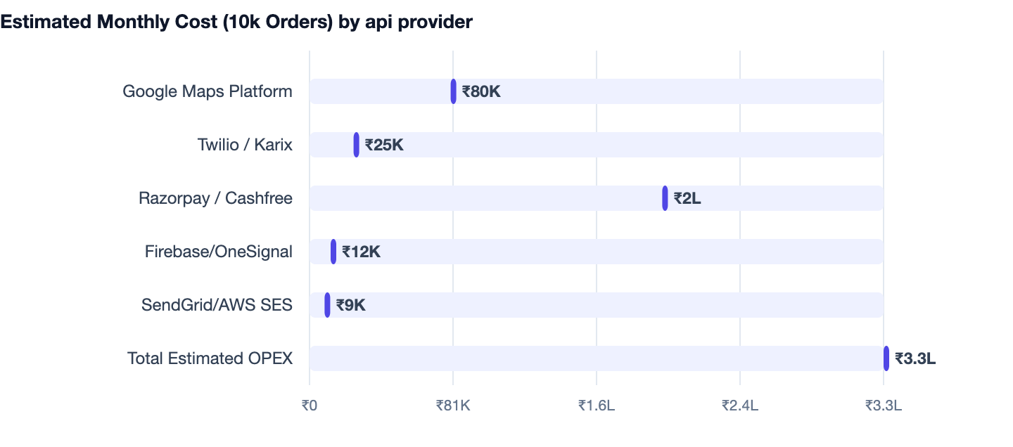 Estimated Monthly Cost (10k Orders) by api provider — Cost to Build an App Like Zomato. Google Maps Platform ₹80K; Twilio / Karix ₹25K; Razorpay / Cashfree ₹2L; Firebase/OneSignal ₹12K; SendGrid/AWS SES ₹9K; Total Estimated OPEX ₹3.3L