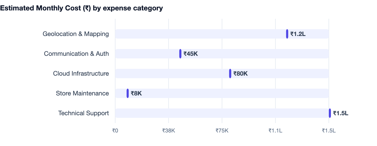 Estimated Monthly Cost (₹) by expense category — Cost to Build an App Like Zomato. Geolocation & Mapping ₹1.2L; Communication & Auth ₹45K; Cloud Infrastructure ₹80K; Store Maintenance ₹8K; Technical Support ₹1.5L