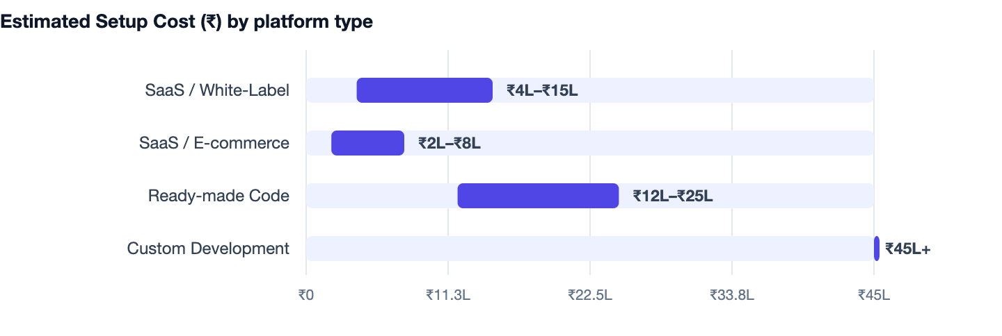 Estimated Setup Cost (₹) by platform type — Cost to Build an App Like Zomato. SaaS / White-Label ₹4L–₹15L; SaaS / E-commerce ₹2L–₹8L; Ready-made Code ₹12L–₹25L; Custom Development ₹45L+