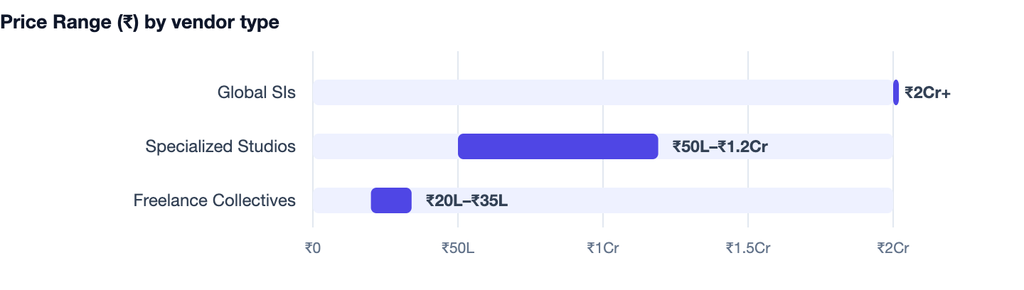 Price Range (₹) by vendor type — Cost to Build an App Like Zomato. Global SIs ₹2Cr+; Specialized Studios ₹50L–₹1.2Cr; Freelance Collectives ₹20L–₹35L