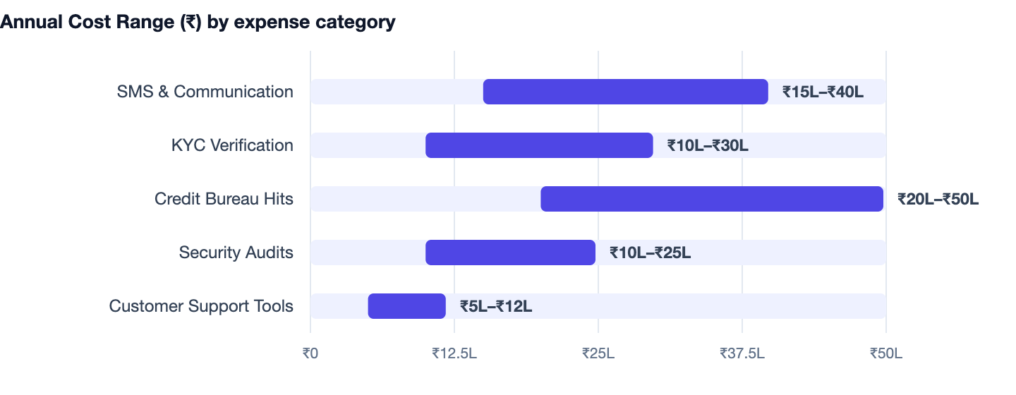 Annual Cost Range (₹) by expense category — Cost to Build an App Like CRED in India. SMS & Communication ₹15L–₹40L; KYC Verification ₹10L–₹30L; Credit Bureau Hits ₹20L–₹50L; Security Audits ₹10L–₹25L; Customer Support Tools ₹5L–₹12L