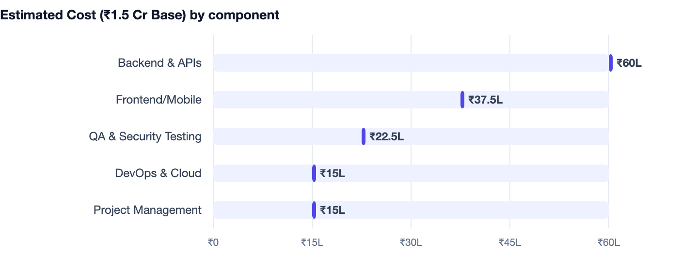 Estimated Cost (₹1.5 Cr Base) by component — Cost to Build an App Like CRED in India. Backend & APIs ₹60L; Frontend/Mobile ₹37.5L; QA & Security Testing ₹22.5L; DevOps & Cloud ₹15L; Project Management ₹15L
