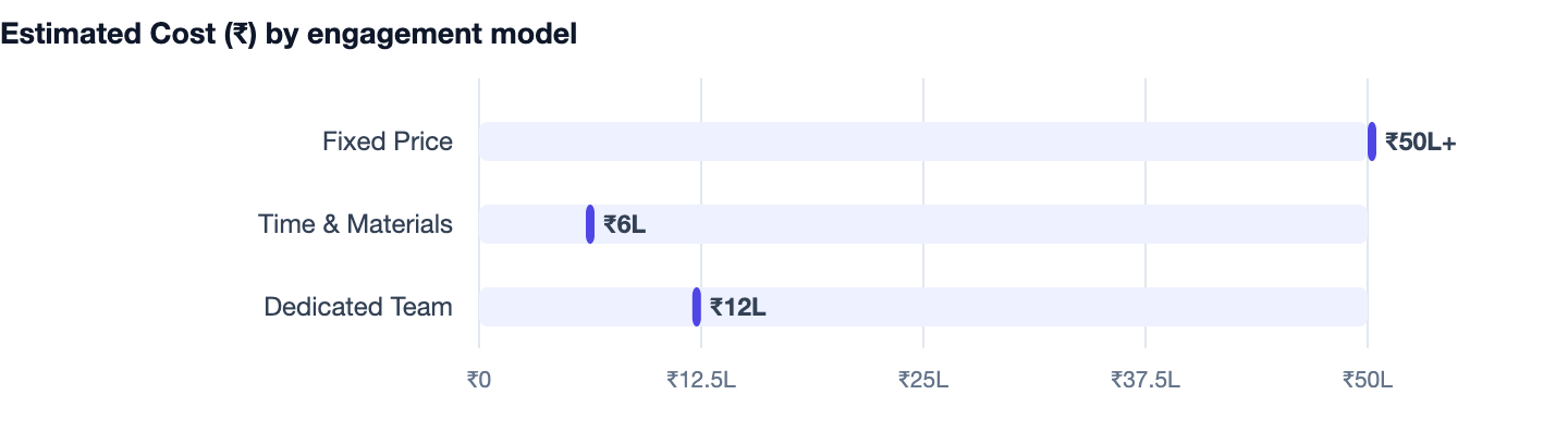 Estimated Cost (₹) by engagement model — Cost to Build an App Like CRED in India. Fixed Price ₹50L+; Time & Materials ₹6L; Dedicated Team ₹12L
