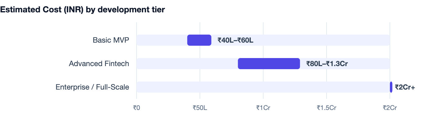 Estimated Cost (INR) by development tier — Cost to Build an App Like CRED in India. Basic MVP ₹40L–₹60L; Advanced Fintech ₹80L–₹1.3Cr; Enterprise / Full-Scale ₹2Cr+