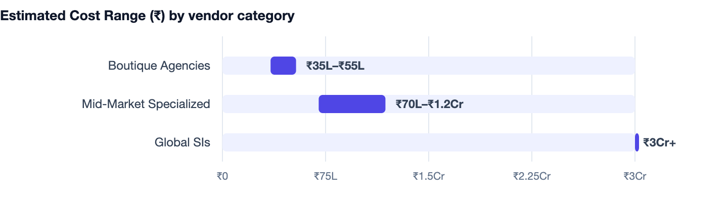 Estimated Cost Range (₹) by vendor category — Cost to Build an App Like CRED in India. Boutique Agencies ₹35L–₹55L; Mid-Market Specialized ₹70L–₹1.2Cr; Global SIs ₹3Cr+