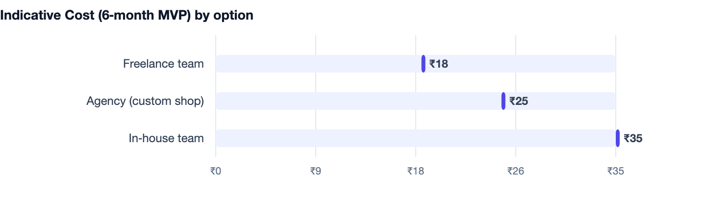 Indicative Cost (6‑month MVP) by option — Cost to Build an App Like CRED in India. Freelance team ₹18; Agency (custom shop) ₹25; In‑house team ₹35
