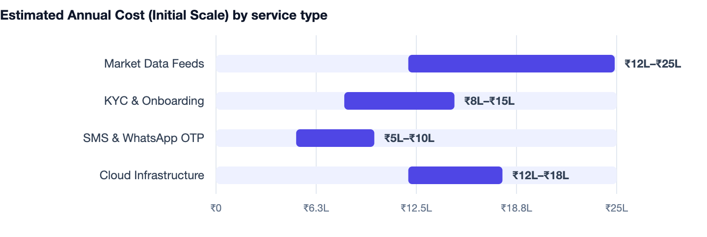 Estimated Annual Cost (Initial Scale) by service type — Cost to Build an App Like Groww (Investment App) India. Market Data Feeds ₹12L–₹25L; KYC & Onboarding ₹8L–₹15L; SMS & WhatsApp OTP ₹5L–₹10L; Cloud Infrastructure ₹12L–₹18L