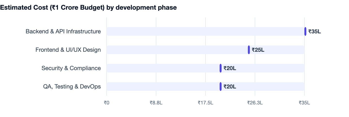 Estimated Cost (₹1 Crore Budget) by development phase — Cost to Build an App Like Groww (Investment App) India. Backend & API Infrastructure ₹35L; Frontend & UI/UX Design ₹25L; Security & Compliance ₹20L; QA, Testing & DevOps ₹20L