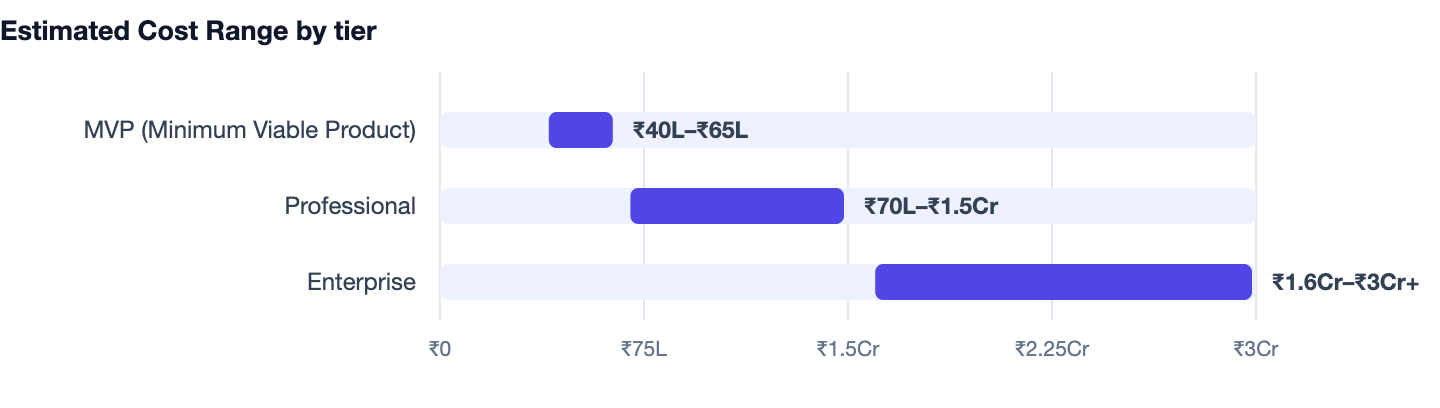 Estimated Cost Range by tier — Cost to Build an App Like Groww (Investment App) India. MVP (Minimum Viable Product) ₹40L–₹65L; Professional ₹70L–₹1.5Cr; Enterprise ₹1.6Cr–₹3Cr+