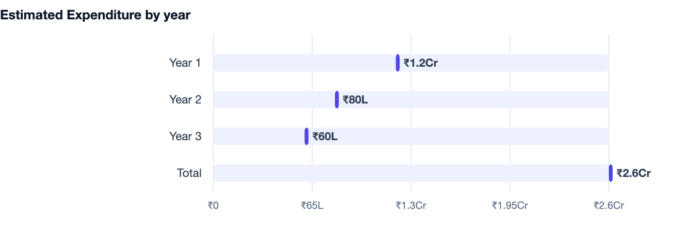 Estimated Expenditure by year — Cost to Build an App Like Groww (Investment App) India. Year 1 ₹1.2Cr; Year 2 ₹80L; Year 3 ₹60L; Total ₹2.6Cr