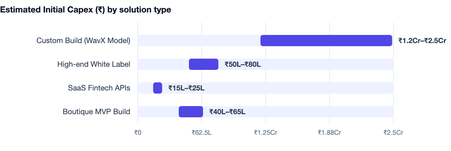 Estimated Initial Capex (₹) by solution type — Cost to Build an App Like Groww (Investment App) India. Custom Build (WavX Model) ₹1.2Cr–₹2.5Cr; High-end White Label ₹50L–₹80L; SaaS Fintech APIs ₹15L–₹25L; Boutique MVP Build ₹40L–₹65L