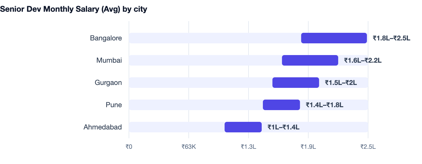 Senior Dev Monthly Salary (Avg) by city — Cost to Build an App Like Groww (Investment App) India. Bangalore ₹1.8L–₹2.5L; Mumbai ₹1.6L–₹2.2L; Gurgaon ₹1.5L–₹2L; Pune ₹1.4L–₹1.8L; Ahmedabad ₹1L–₹1.4L