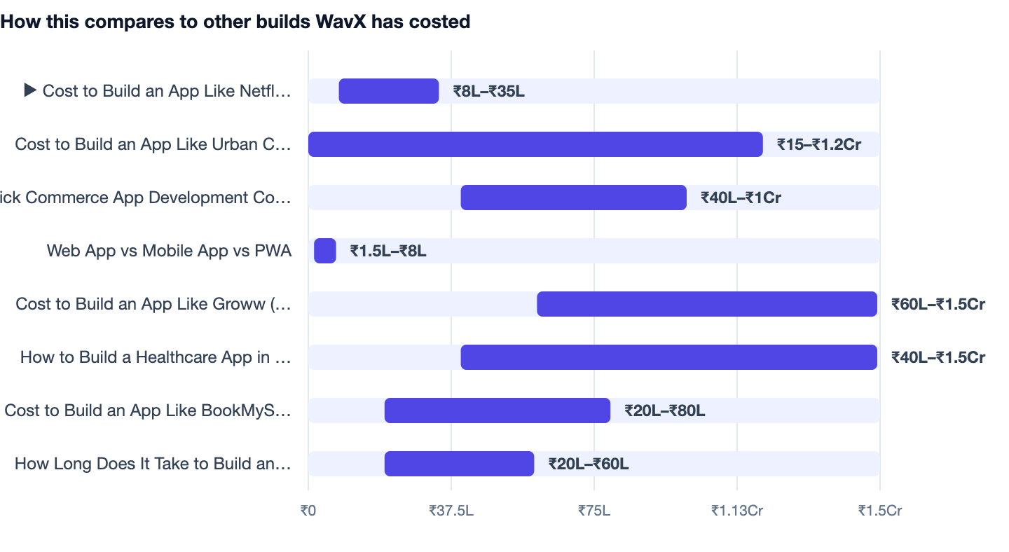 How this compares to other builds WavX has costed — Cost to Build an App Like Netflix. ▶ Cost to Build an App Like Netflix ₹8L–₹35L; Cost to Build an App Like Urban Company (Home Services) ₹15–₹1.2Cr; Quick Commerce App Development Cost in