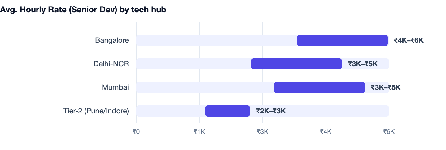 Avg. Hourly Rate (Senior Dev) by tech hub — Cost to Build an App Like Nykaa. Bangalore ₹4K–₹6K; Delhi-NCR ₹3K–₹5K; Mumbai ₹3K–₹5K; Tier-2 (Pune/Indore) ₹2K–₹3K
