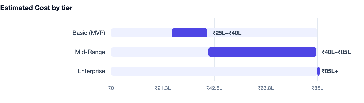 Estimated Cost by tier — Cost to Build an App Like Nykaa. Basic (MVP) ₹25L–₹40L; Mid-Range ₹40L–₹85L; Enterprise ₹85L+
