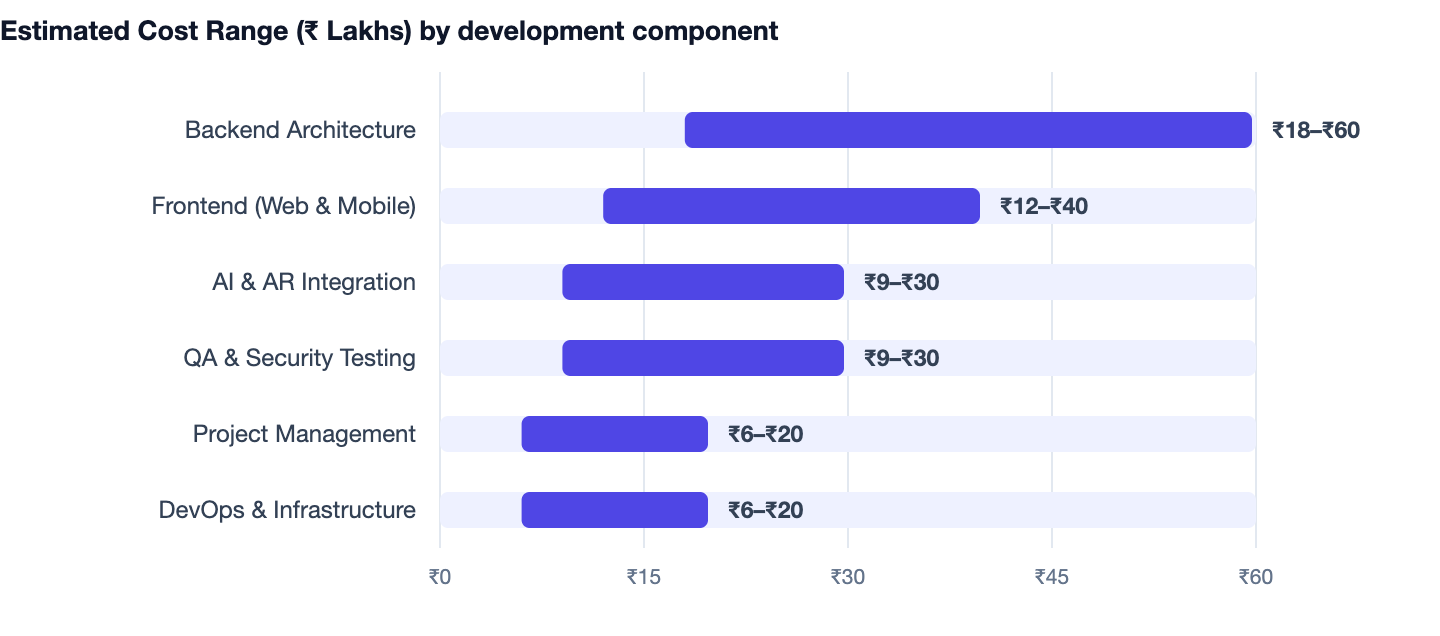 Estimated Cost Range (₹ Lakhs) by development component — Cost to Build an App Like Nykaa. Backend Architecture ₹18–₹60; Frontend (Web & Mobile) ₹12–₹40; AI & AR Integration ₹9–₹30; QA & Security Testing ₹9–₹30; Project Management ₹6–₹20; D