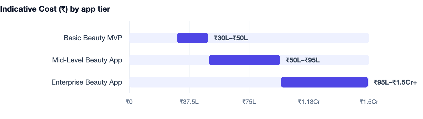 Indicative Cost (₹) by app tier — Cost to Build an App Like Nykaa. Basic Beauty MVP ₹30L–₹50L; Mid-Level Beauty App ₹50L–₹95L; Enterprise Beauty App ₹95L–₹1.5Cr+