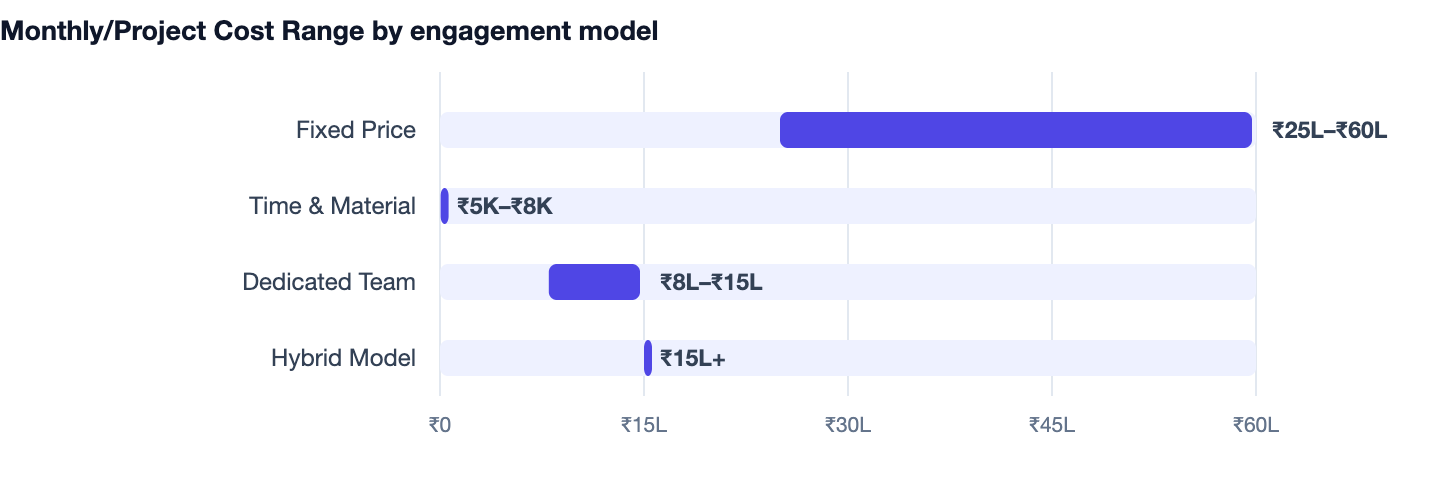 Monthly/Project Cost Range by engagement model — Cost to Build an App Like Nykaa. Fixed Price ₹25L–₹60L; Time & Material ₹5K–₹8K; Dedicated Team ₹8L–₹15L; Hybrid Model ₹15L+