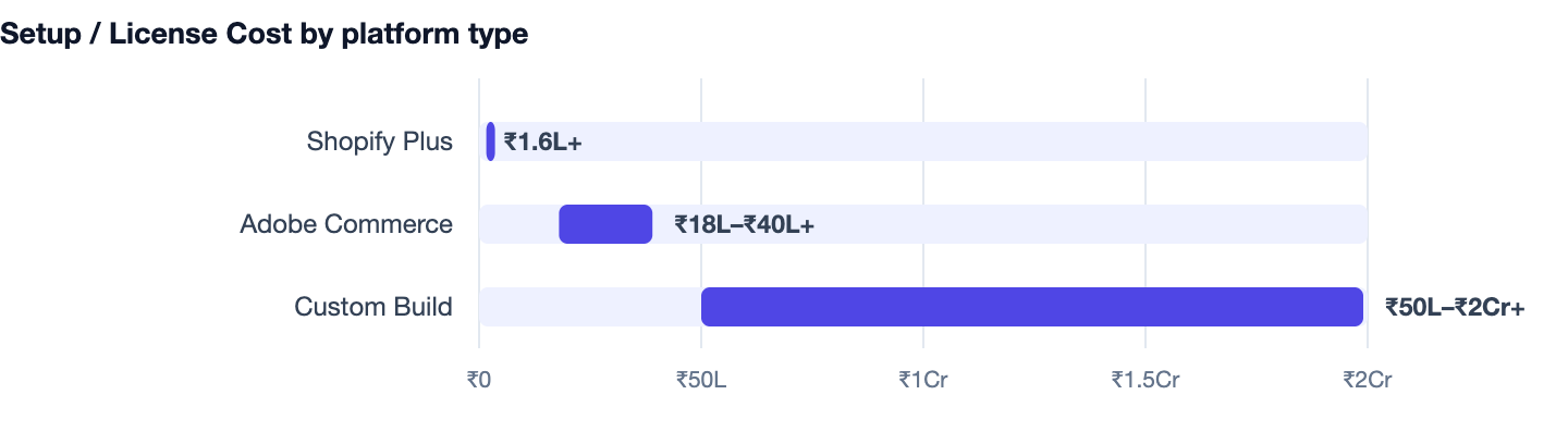 Setup / License Cost by platform type — Cost to Build an App Like Nykaa. Shopify Plus ₹1.6L+; Adobe Commerce ₹18L–₹40L+; Custom Build ₹50L–₹2Cr+