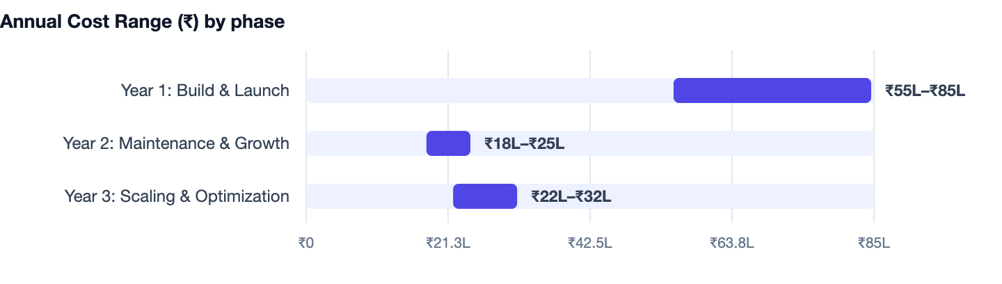 Annual Cost Range (₹) by phase — Cost to Build an App Like Practo. Year 1: Build & Launch ₹55L–₹85L; Year 2: Maintenance & Growth ₹18L–₹25L; Year 3: Scaling & Optimization ₹22L–₹32L