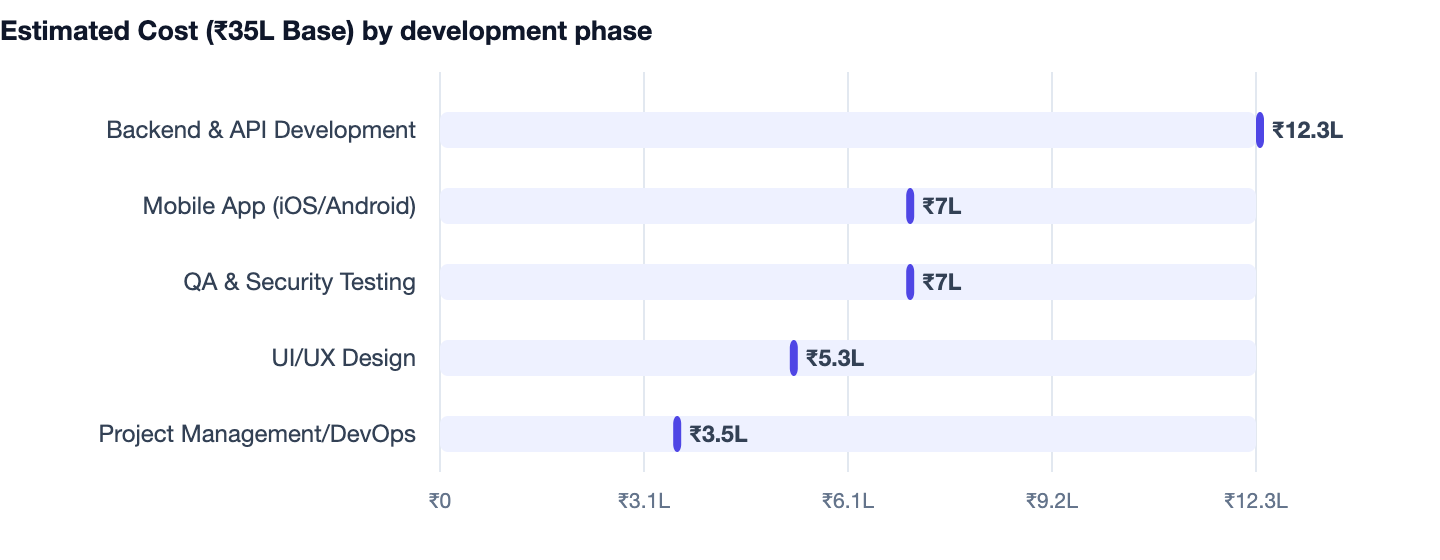 Estimated Cost (₹35L Base) by development phase — Cost to Build an App Like Practo. Backend & API Development ₹12.3L; Mobile App (iOS/Android) ₹7L; QA & Security Testing ₹7L; UI/UX Design ₹5.3L; Project Management/DevOps ₹3.5L