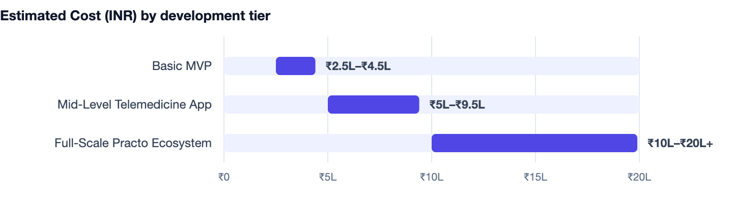 Estimated Cost (INR) by development tier — Cost to Build an App Like Practo. Basic MVP ₹2.5L–₹4.5L; Mid-Level Telemedicine App ₹5L–₹9.5L; Full-Scale Practo Ecosystem ₹10L–₹20L+