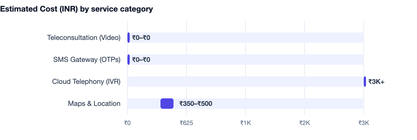 Estimated Cost (INR) by service category — Cost to Build an App Like Practo. Teleconsultation (Video) ₹0–₹0; SMS Gateway (OTPs) ₹0–₹0; Cloud Telephony (IVR) ₹3K+; Maps & Location ₹350–₹500