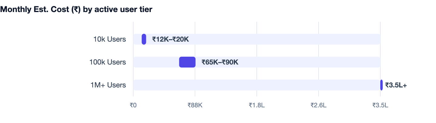 Monthly Est. Cost (₹) by active user tier — Cost to Build an App Like Practo. 10k Users ₹12K–₹20K; 100k Users ₹65K–₹90K; 1M+ Users ₹3.5L+
