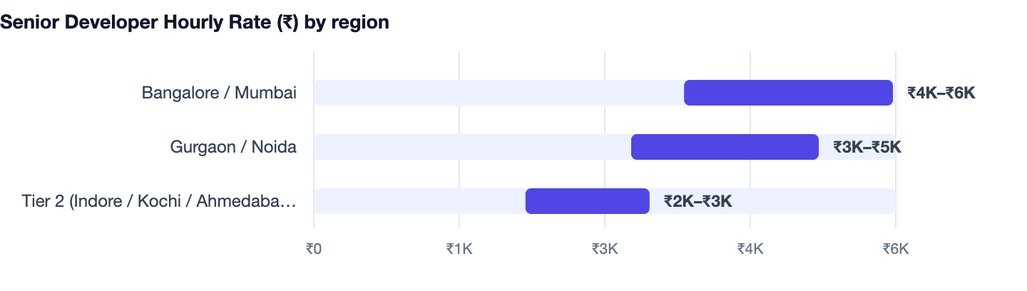 Senior Developer Hourly Rate (₹) by region — Cost to Build an App Like Practo. Bangalore / Mumbai ₹4K–₹6K; Gurgaon / Noida ₹3K–₹5K; Tier 2 (Indore / Kochi / Ahmedabad) ₹2K–₹3K