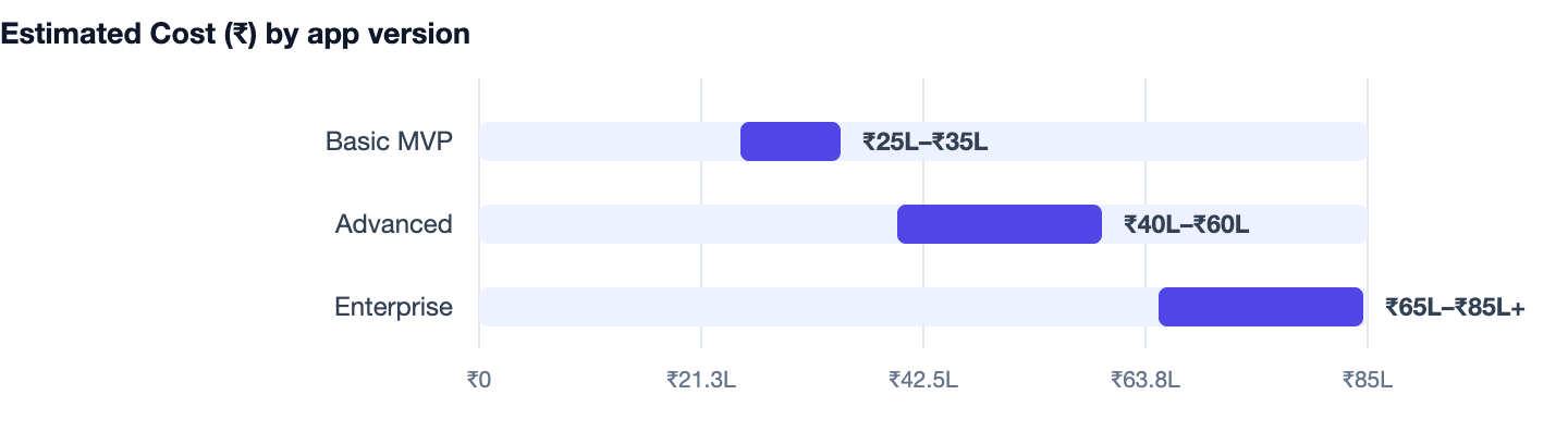 Estimated Cost (₹) by app version — Cost to Build an App Like Urban Company (Home Services). Basic MVP ₹25L–₹35L; Advanced ₹40L–₹60L; Enterprise ₹65L–₹85L+