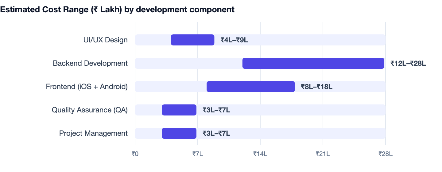 Estimated Cost Range (₹ Lakh) by development component — Cost to Build an App Like Urban Company (Home Services). UI/UX Design ₹4L–₹9L; Backend Development ₹12L–₹28L; Frontend (iOS + Android) ₹8L–₹18L; Quality Assurance (QA) ₹3L–₹7L; Projec