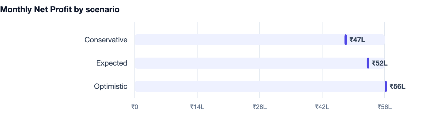 Monthly Net Profit by scenario — Cost to Build an App Like Urban Company (Home Services). Conservative ₹47L; Expected ₹52L; Optimistic ₹56L